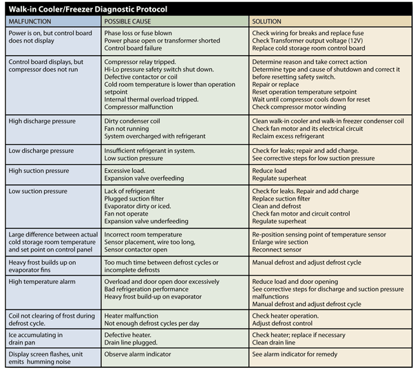 Walk-in Cooler/Freezer Diagnostic Protocol table 